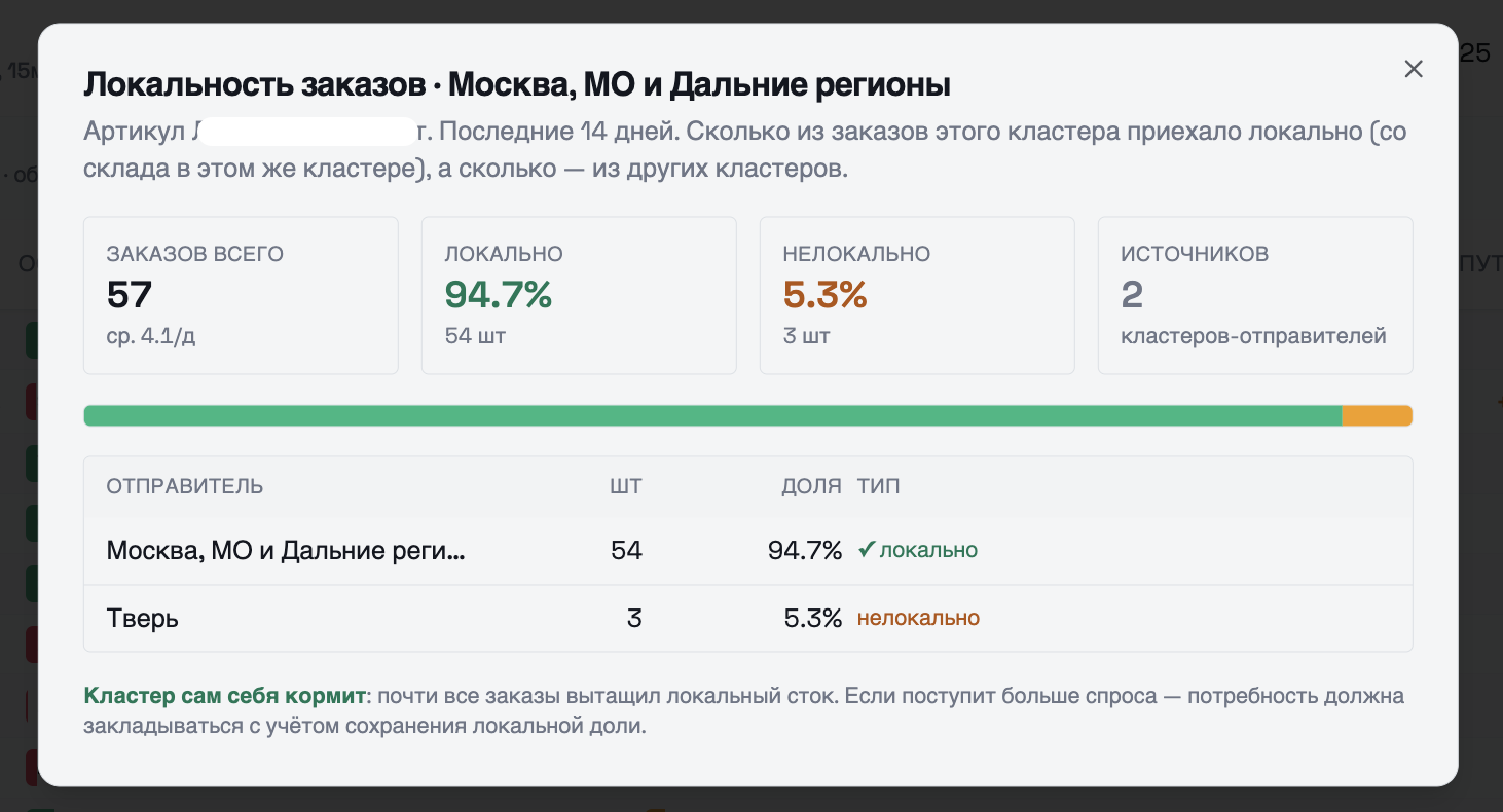 Скриншот разбора заказов по конкретному кластеру: локально / нелокально, источники, доли